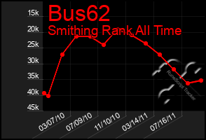 Total Graph of Bus62