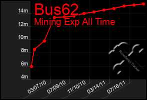 Total Graph of Bus62