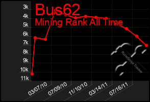 Total Graph of Bus62