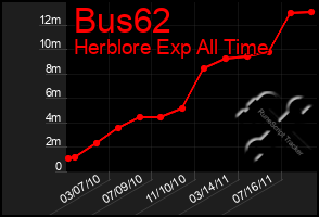 Total Graph of Bus62