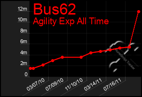 Total Graph of Bus62