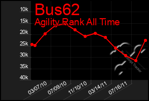 Total Graph of Bus62