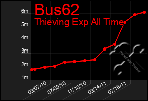 Total Graph of Bus62