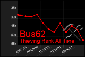 Total Graph of Bus62