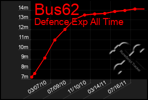 Total Graph of Bus62