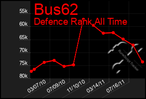 Total Graph of Bus62