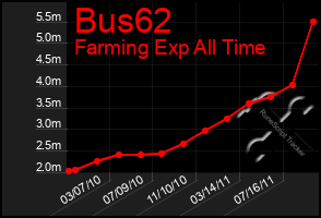 Total Graph of Bus62