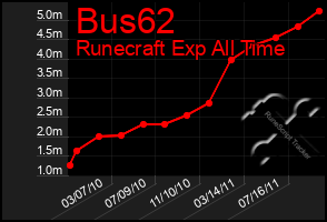 Total Graph of Bus62