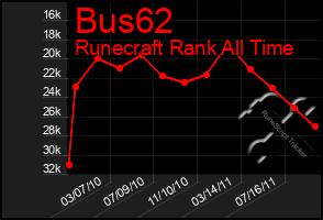 Total Graph of Bus62