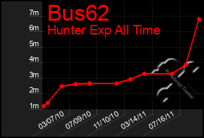 Total Graph of Bus62