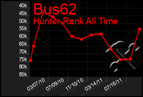 Total Graph of Bus62