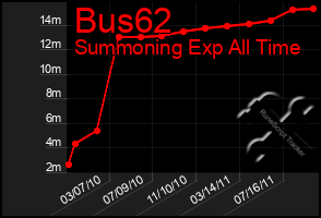 Total Graph of Bus62