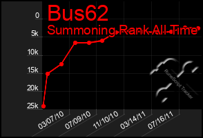 Total Graph of Bus62