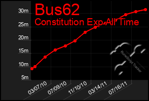 Total Graph of Bus62