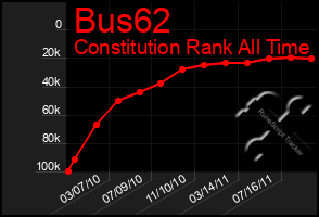 Total Graph of Bus62