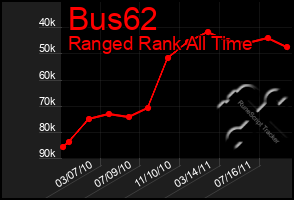 Total Graph of Bus62