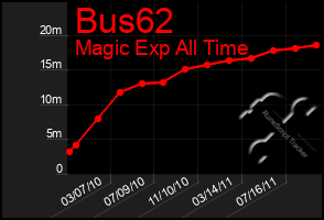 Total Graph of Bus62