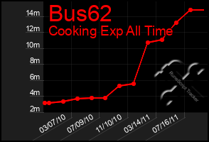 Total Graph of Bus62