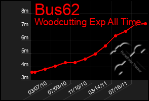 Total Graph of Bus62