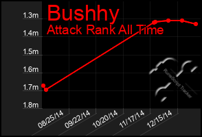 Total Graph of Bushhy