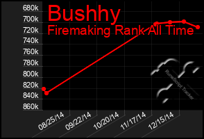 Total Graph of Bushhy