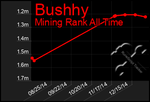 Total Graph of Bushhy