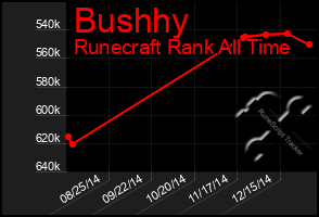 Total Graph of Bushhy