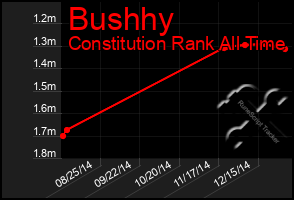 Total Graph of Bushhy