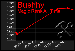 Total Graph of Bushhy