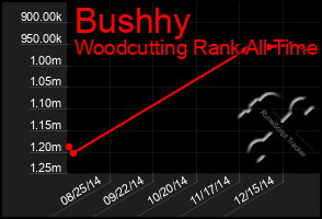 Total Graph of Bushhy