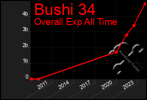 Total Graph of Bushi 34