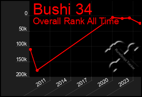 Total Graph of Bushi 34