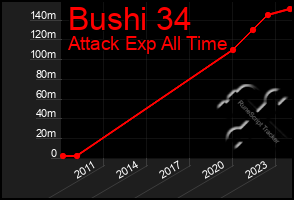 Total Graph of Bushi 34