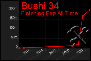 Total Graph of Bushi 34