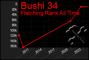 Total Graph of Bushi 34