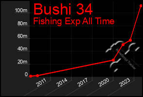 Total Graph of Bushi 34