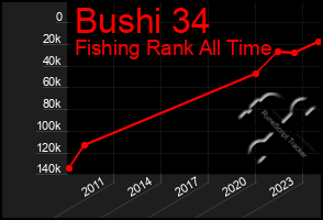 Total Graph of Bushi 34