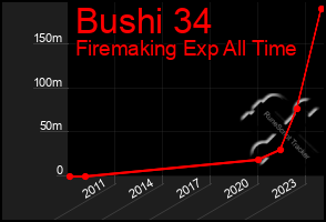 Total Graph of Bushi 34