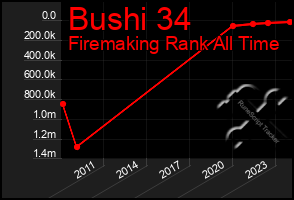 Total Graph of Bushi 34