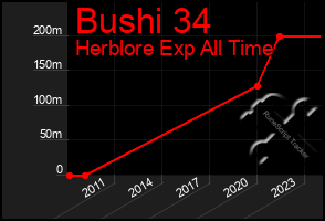 Total Graph of Bushi 34