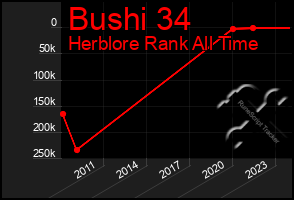 Total Graph of Bushi 34