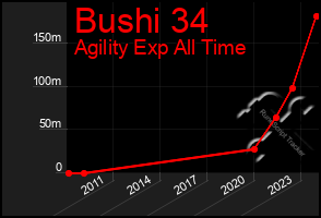 Total Graph of Bushi 34