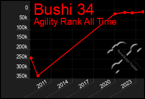 Total Graph of Bushi 34