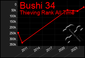 Total Graph of Bushi 34