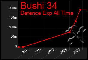 Total Graph of Bushi 34