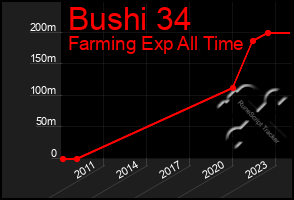 Total Graph of Bushi 34