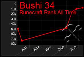 Total Graph of Bushi 34