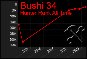 Total Graph of Bushi 34