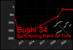 Total Graph of Bushi 34