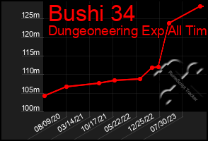 Total Graph of Bushi 34